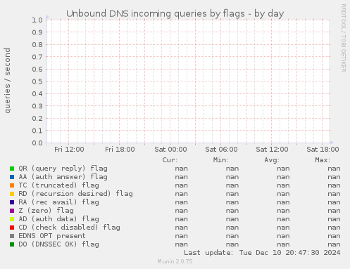 Unbound DNS incoming queries by flags