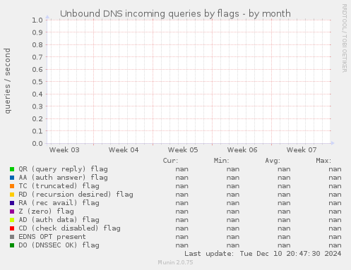 Unbound DNS incoming queries by flags