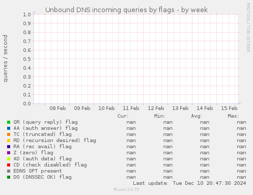 Unbound DNS incoming queries by flags