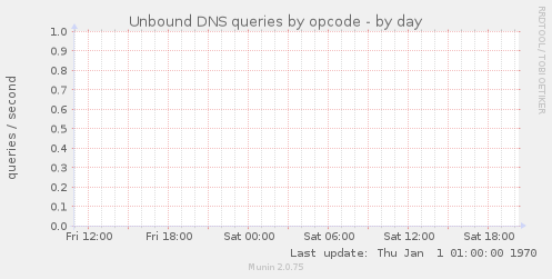 Unbound DNS queries by opcode