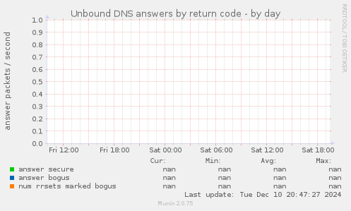 Unbound DNS answers by return code