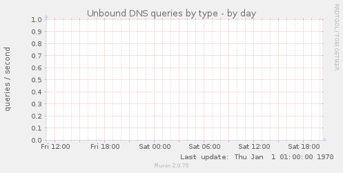 Unbound DNS queries by type