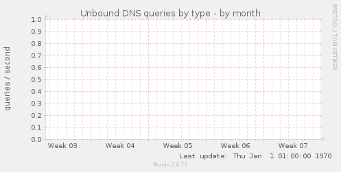 Unbound DNS queries by type