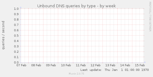 Unbound DNS queries by type