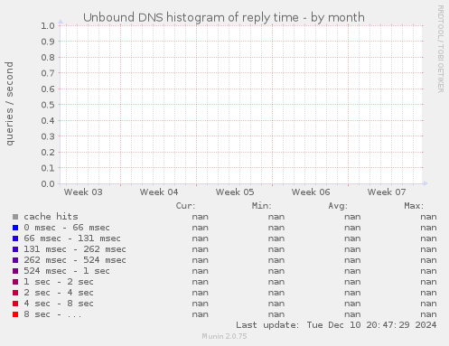 Unbound DNS histogram of reply time