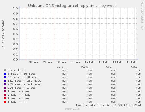 Unbound DNS histogram of reply time