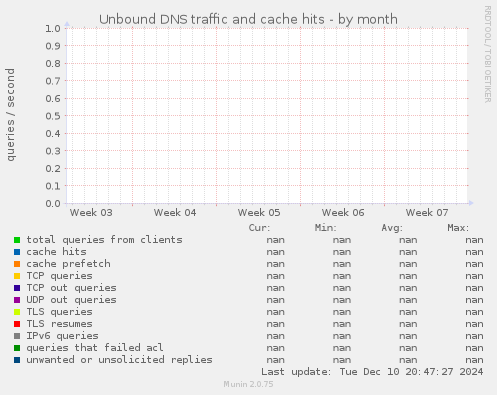 Unbound DNS traffic and cache hits