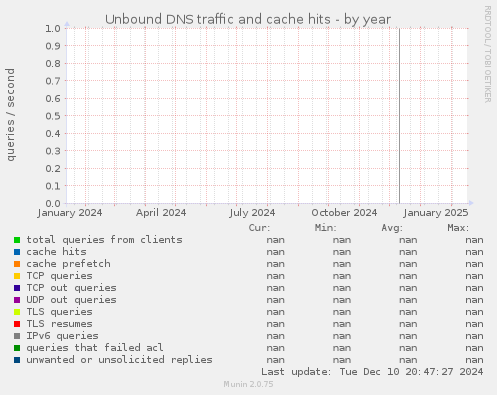 Unbound DNS traffic and cache hits