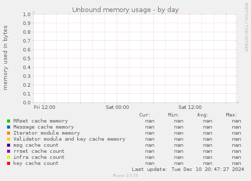 Unbound memory usage