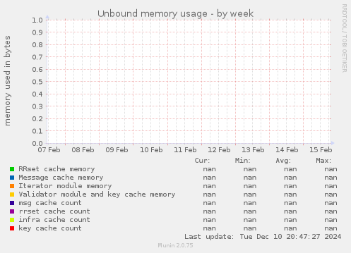 Unbound memory usage