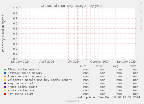 Unbound memory usage