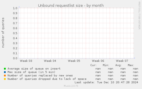 Unbound requestlist size