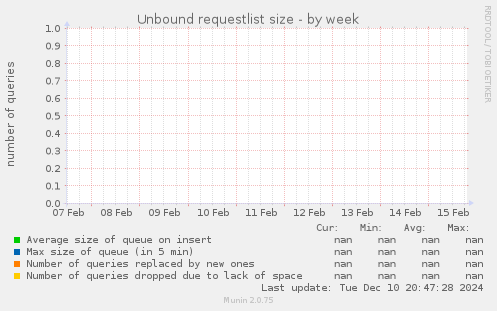 Unbound requestlist size