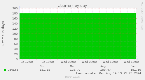 Uptime