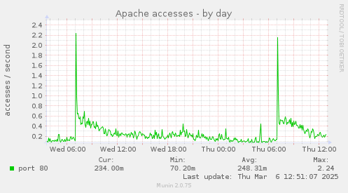 Apache accesses