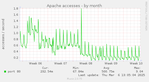 Apache accesses