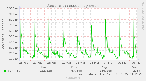 Apache accesses