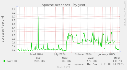 Apache accesses