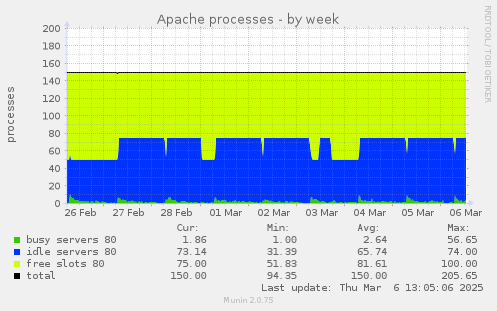 Apache processes