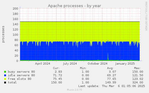 Apache processes