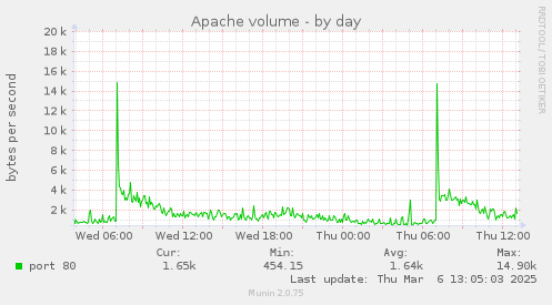 Apache volume