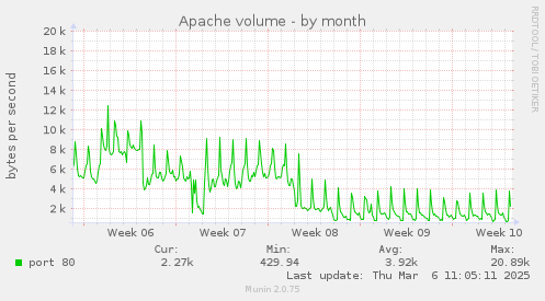 Apache volume