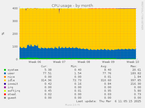 CPU usage