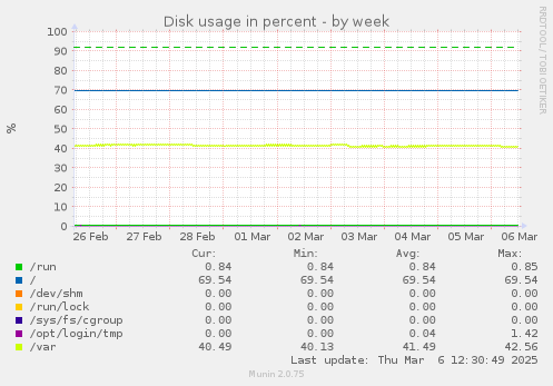 weekly graph