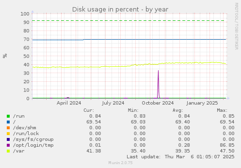 yearly graph