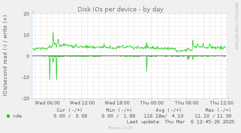 Disk IOs per device