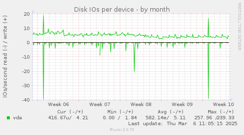 Disk IOs per device