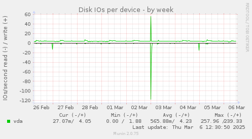 Disk IOs per device