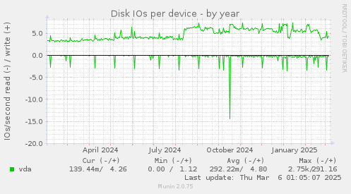 Disk IOs per device