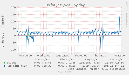 IOs for /dev/vda