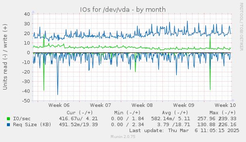 IOs for /dev/vda