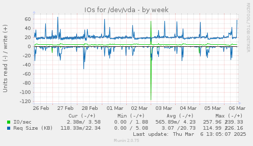 weekly graph