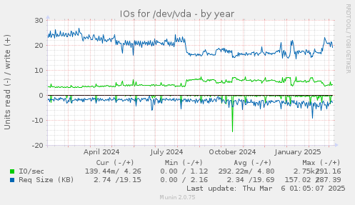 IOs for /dev/vda