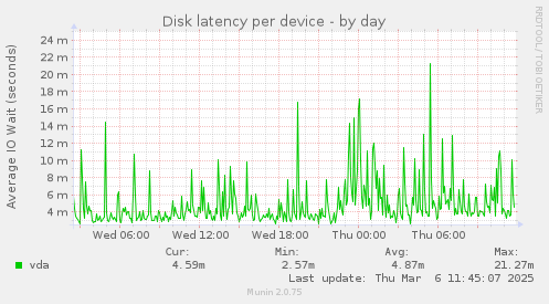 Disk latency per device