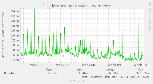 Disk latency per device