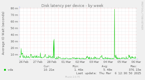 Disk latency per device