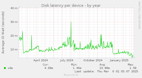 Disk latency per device