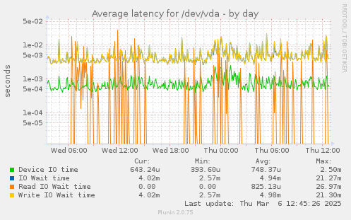 Average latency for /dev/vda