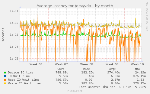 Average latency for /dev/vda