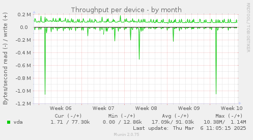 Throughput per device