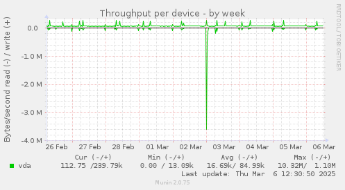 Throughput per device