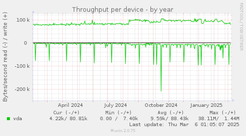 Throughput per device