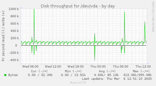 Disk throughput for /dev/vda