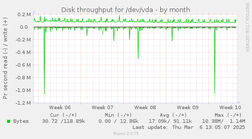 Disk throughput for /dev/vda