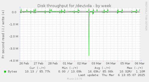 weekly graph