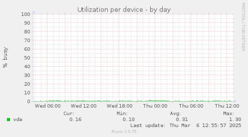 Utilization per device